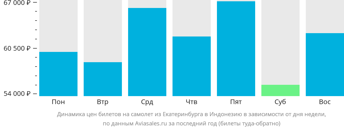 Динамика цен билетов на самолёт из Екатеринбурга в Индонезию в зависимости от дня недели