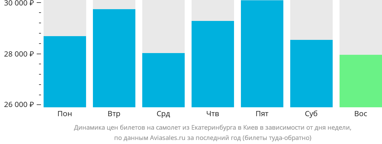 Динамика цен билетов на самолёт из Екатеринбурга в Киев в зависимости от дня недели