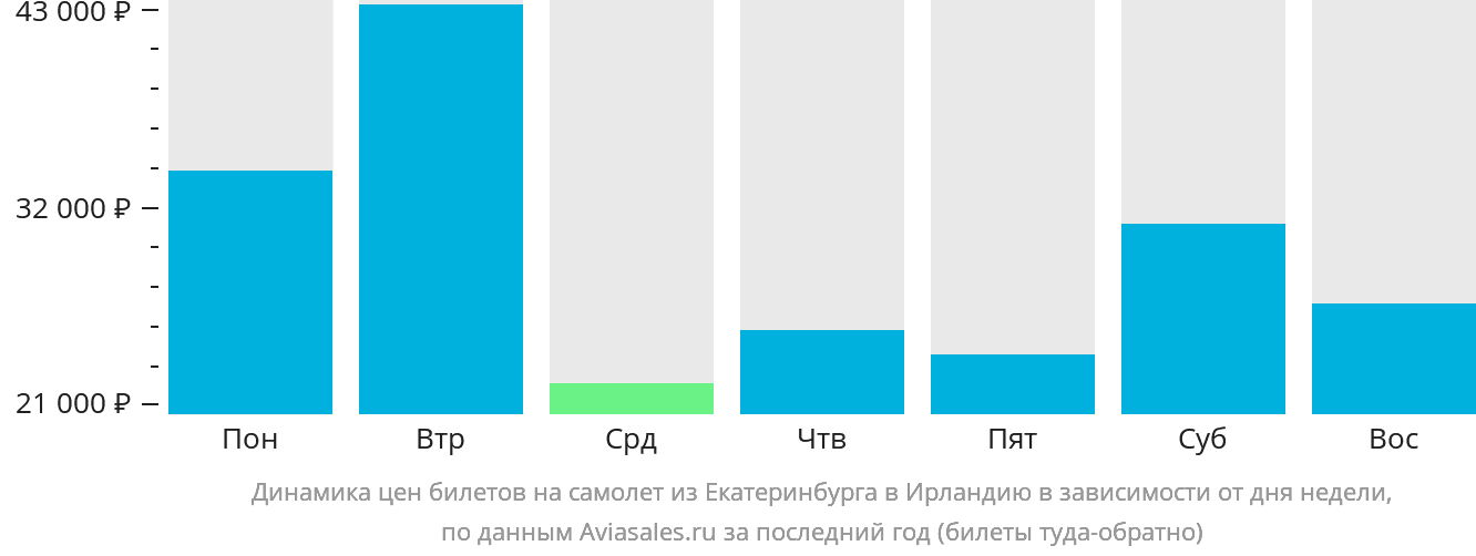 Динамика цен билетов на самолёт из Екатеринбурга в Ирландию в зависимости от дня недели