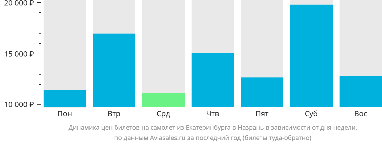 Динамика цен билетов на самолёт из Екатеринбурга в Магас в зависимости от дня недели