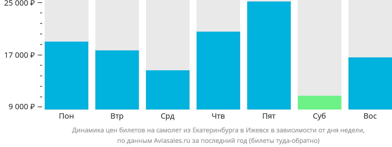 Динамика цен билетов на самолёт из Екатеринбурга в Ижевск в зависимости от дня недели