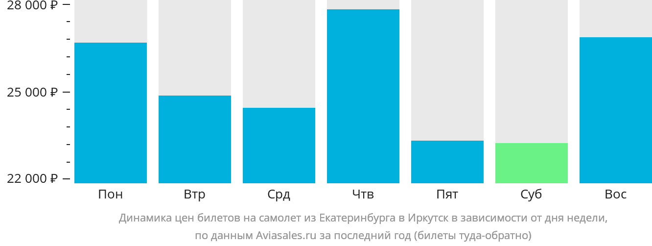 Динамика цен билетов на самолёт из Екатеринбурга в Иркутск в зависимости от дня недели