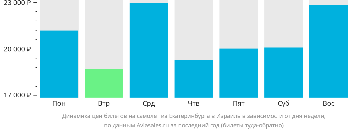 Динамика цен билетов на самолёт из Екатеринбурга в Израиль в зависимости от дня недели
