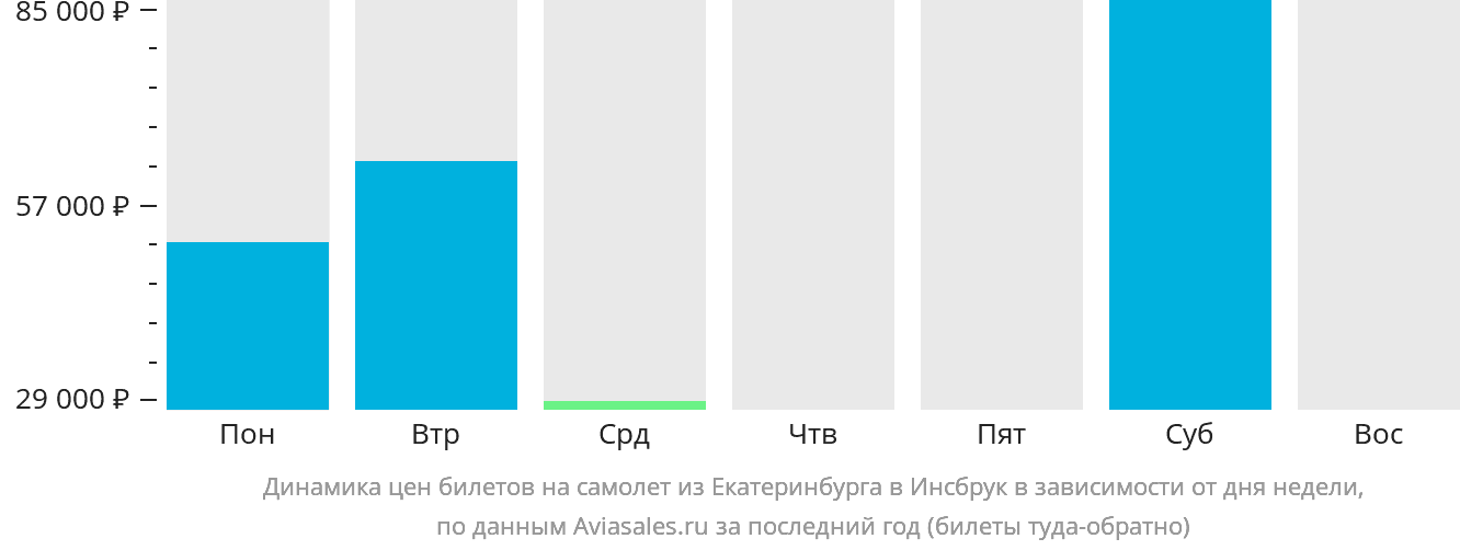 Динамика цен билетов на самолёт из Екатеринбурга в Инсбрук в зависимости от дня недели
