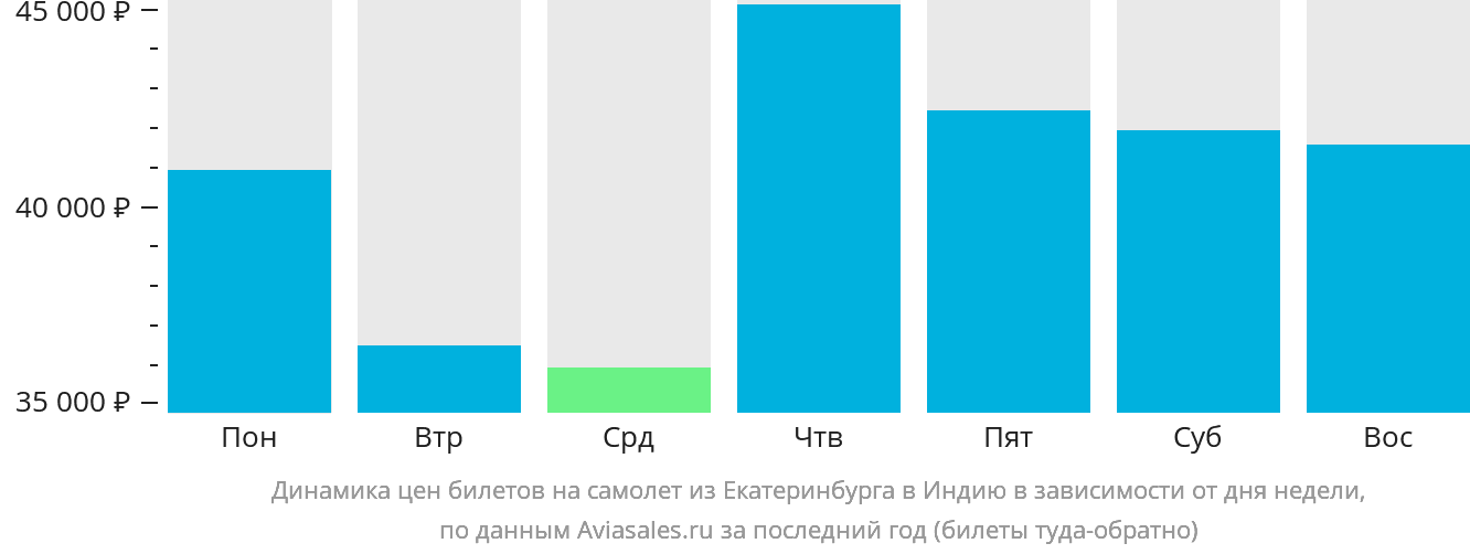 Динамика цен билетов на самолёт из Екатеринбурга в Индию в зависимости от дня недели