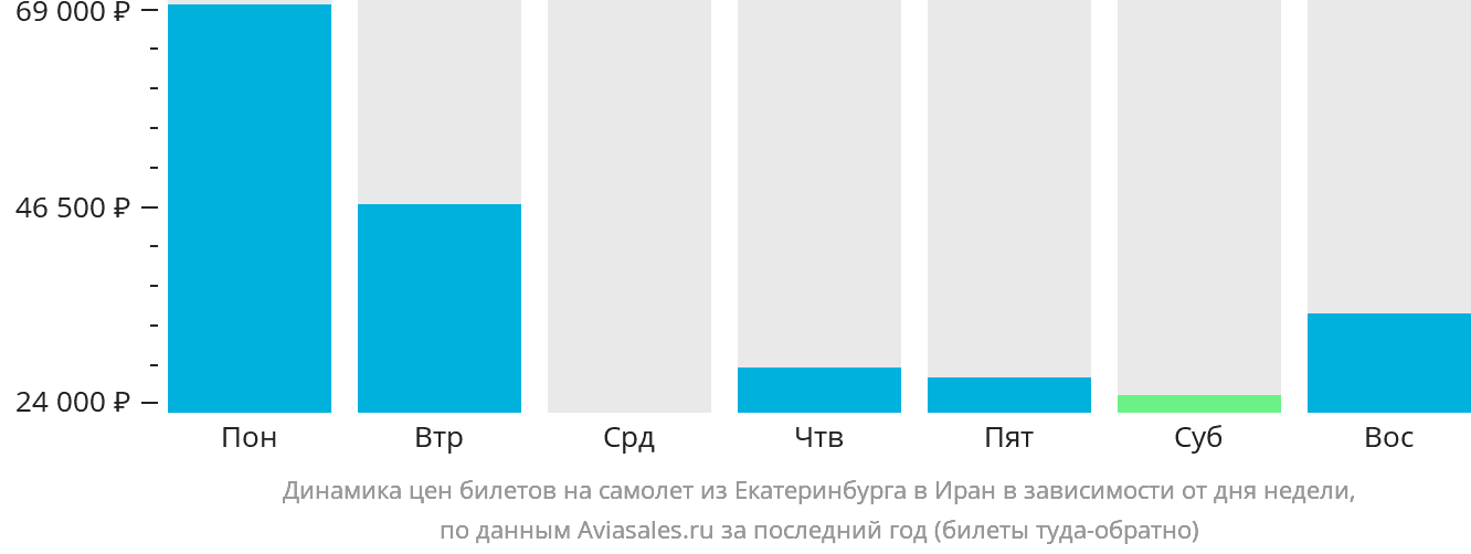 Динамика цен билетов на самолёт из Екатеринбурга в Иран в зависимости от дня недели