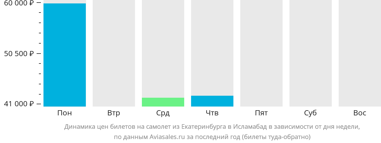Динамика цен билетов на самолёт из Екатеринбурга в Исламабад в зависимости от дня недели