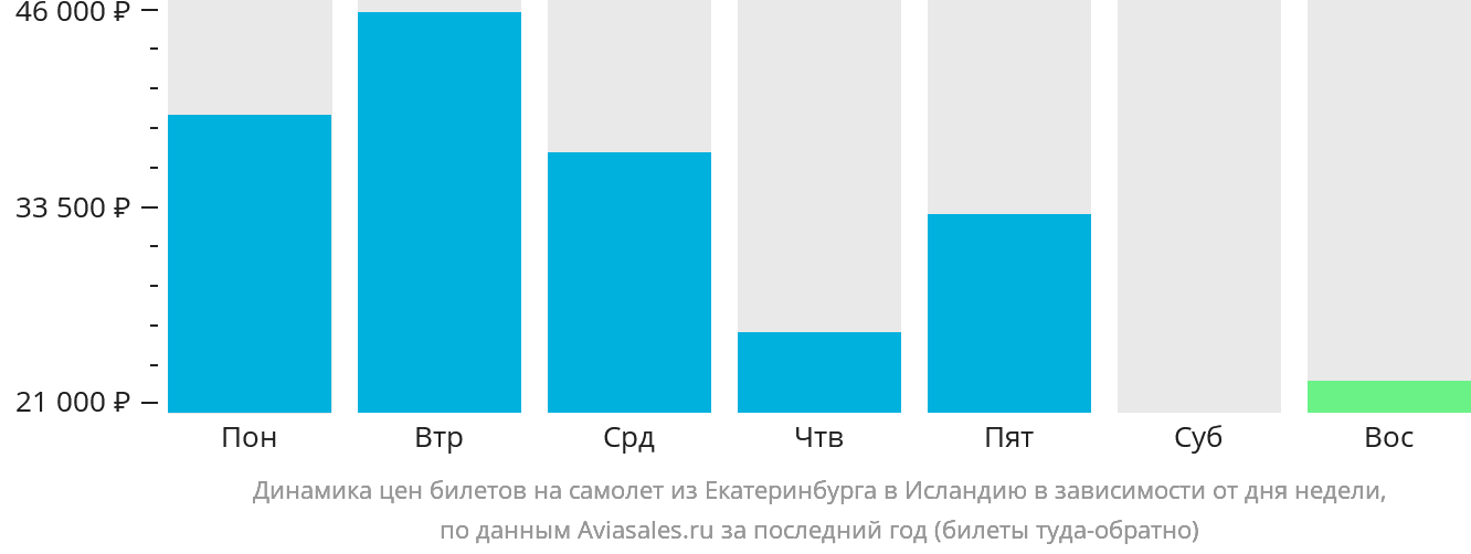 Динамика цен билетов на самолёт из Екатеринбурга в Исландию в зависимости от дня недели