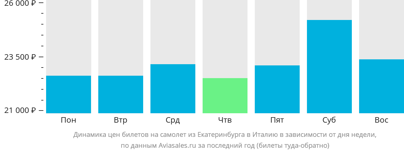 Динамика цен билетов на самолёт из Екатеринбурга в Италию в зависимости от дня недели