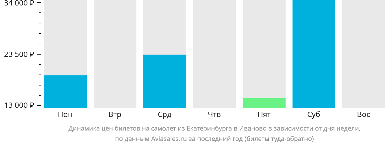 Динамика цен билетов на самолёт из Екатеринбурга в Иваново в зависимости от дня недели