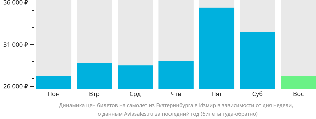 Динамика цен билетов на самолёт из Екатеринбурга в Измир в зависимости от дня недели
