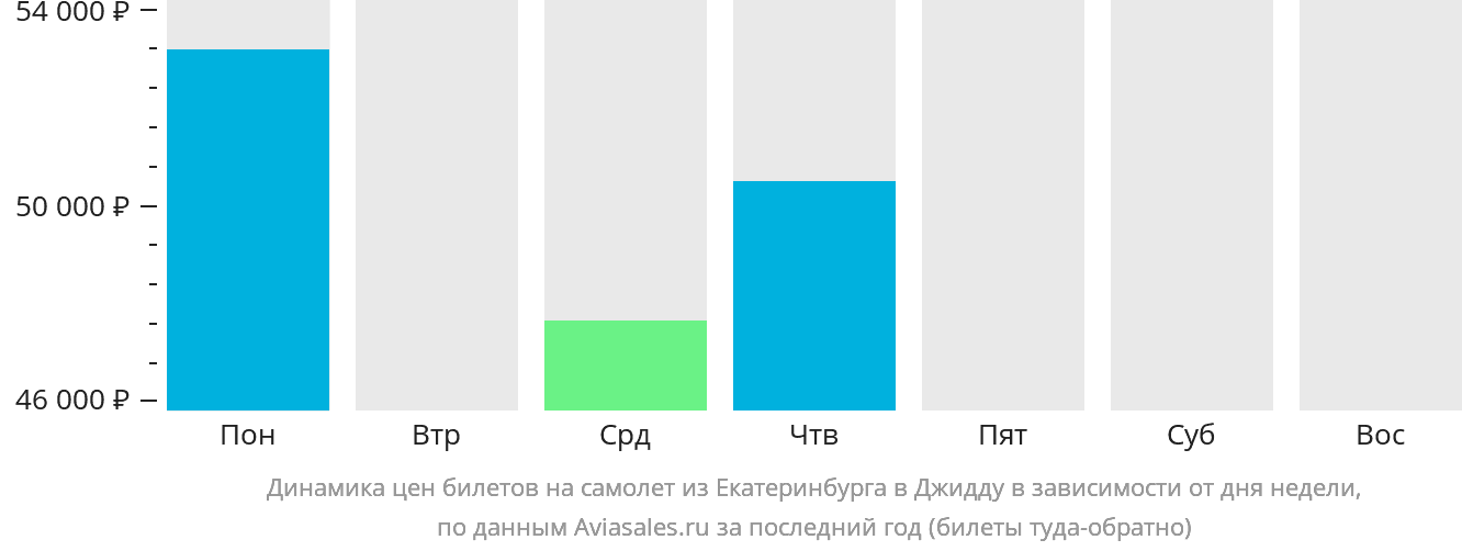 Динамика цен билетов на самолёт из Екатеринбурга в Джидду в зависимости от дня недели