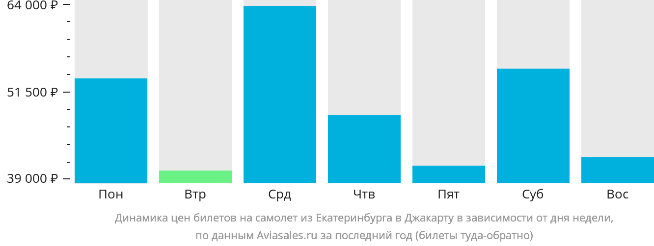 Динамика цен билетов на самолёт из Екатеринбурга в Джакарту в зависимости от дня недели