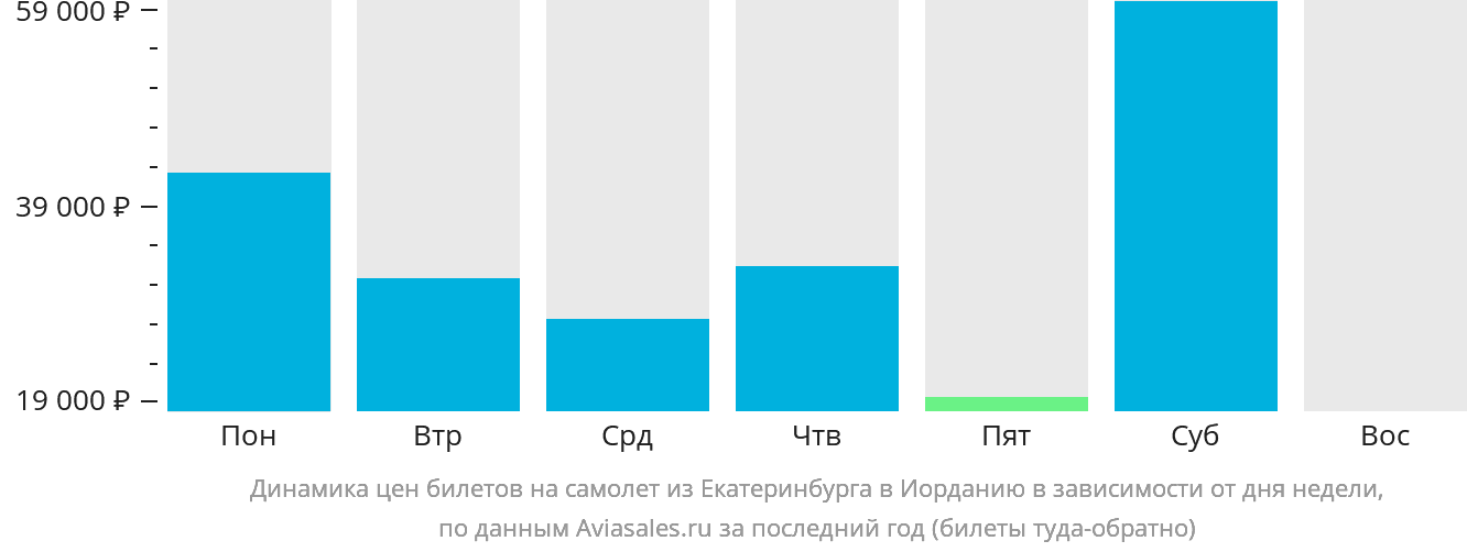 Динамика цен билетов на самолёт из Екатеринбурга в Иорданию в зависимости от дня недели