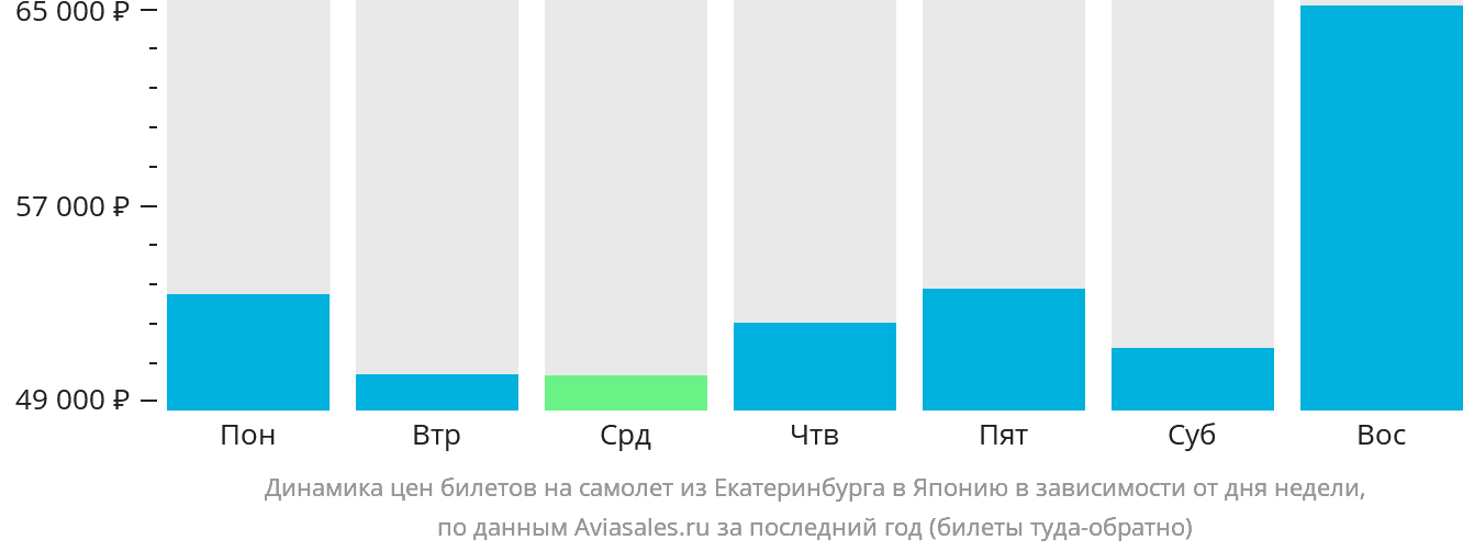Динамика цен билетов на самолёт из Екатеринбурга в Японию в зависимости от дня недели
