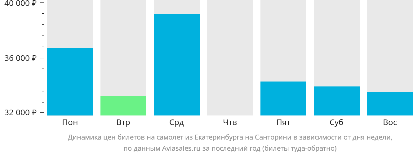 Динамика цен билетов на самолёт из Екатеринбурга на Тиру в зависимости от дня недели