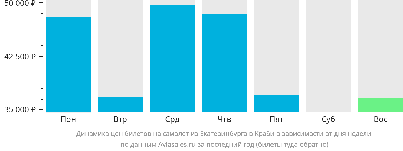 Динамика цен билетов на самолёт из Екатеринбурга в Краби в зависимости от дня недели