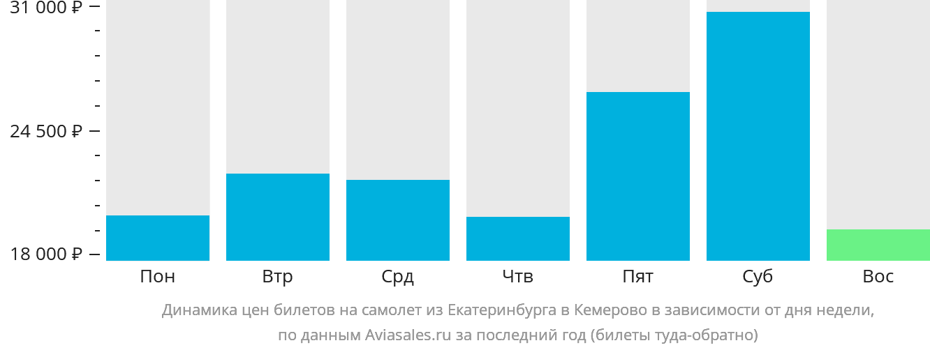 Динамика цен билетов на самолёт из Екатеринбурга в Кемерово в зависимости от дня недели