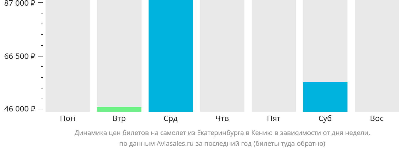Динамика цен билетов на самолёт из Екатеринбурга в Кению в зависимости от дня недели
