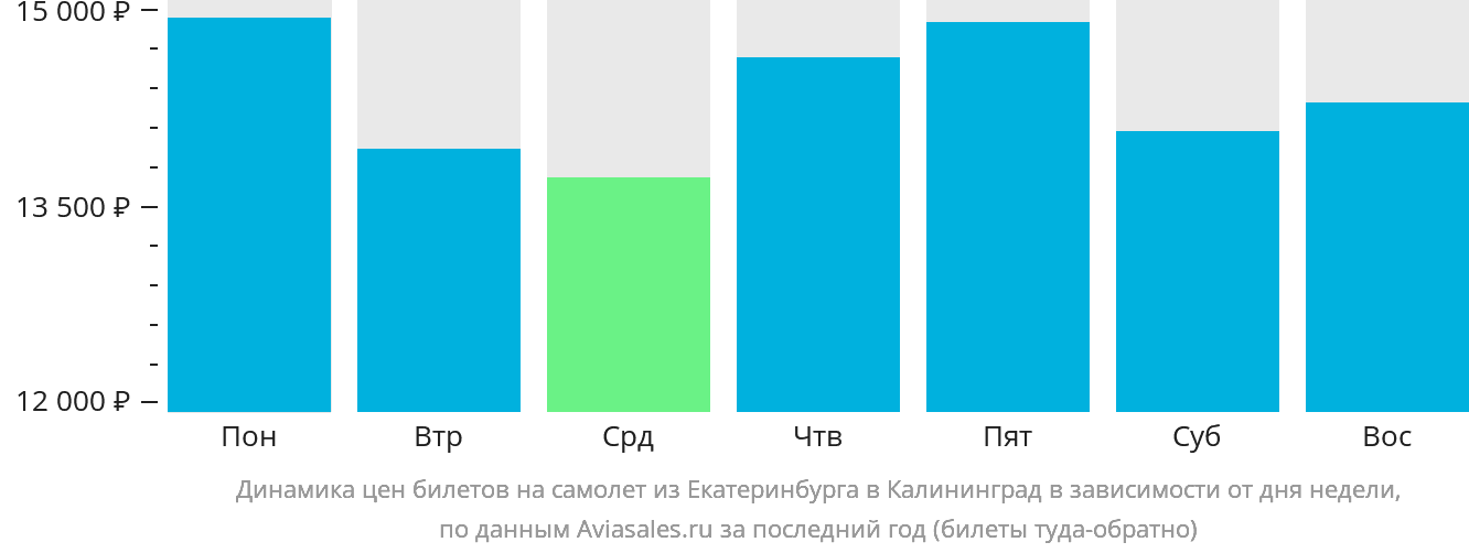 Динамика цен билетов на самолёт из Екатеринбурга в Калининград в зависимости от дня недели