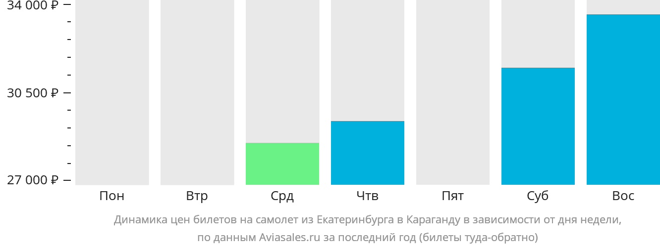 Динамика цен билетов на самолёт из Екатеринбурга в Караганду в зависимости от дня недели