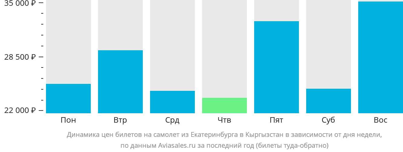 Динамика цен билетов на самолёт из Екатеринбурга в Кыргызстан в зависимости от дня недели