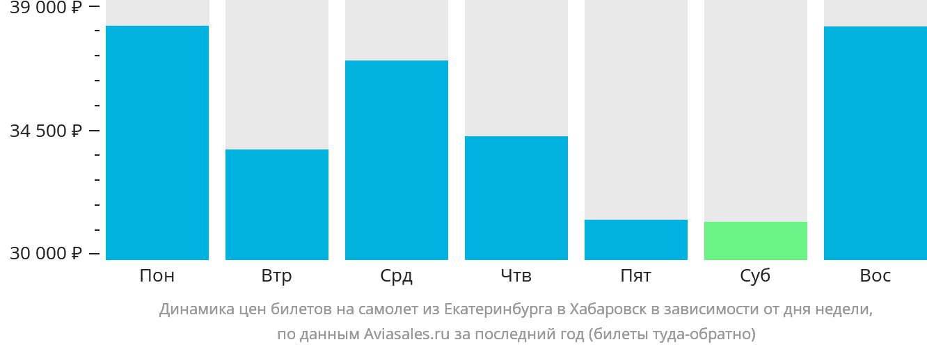 Динамика цен билетов на самолёт из Екатеринбурга в Хабаровск в зависимости от дня недели