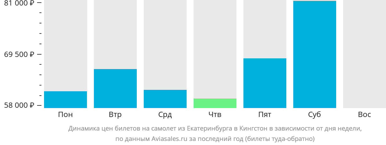 Динамика цен билетов на самолёт из Екатеринбурга в Кингстон в зависимости от дня недели