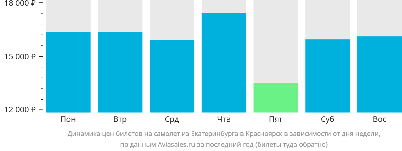 Динамика цен билетов на самолёт из Екатеринбурга в Красноярск в зависимости от дня недели