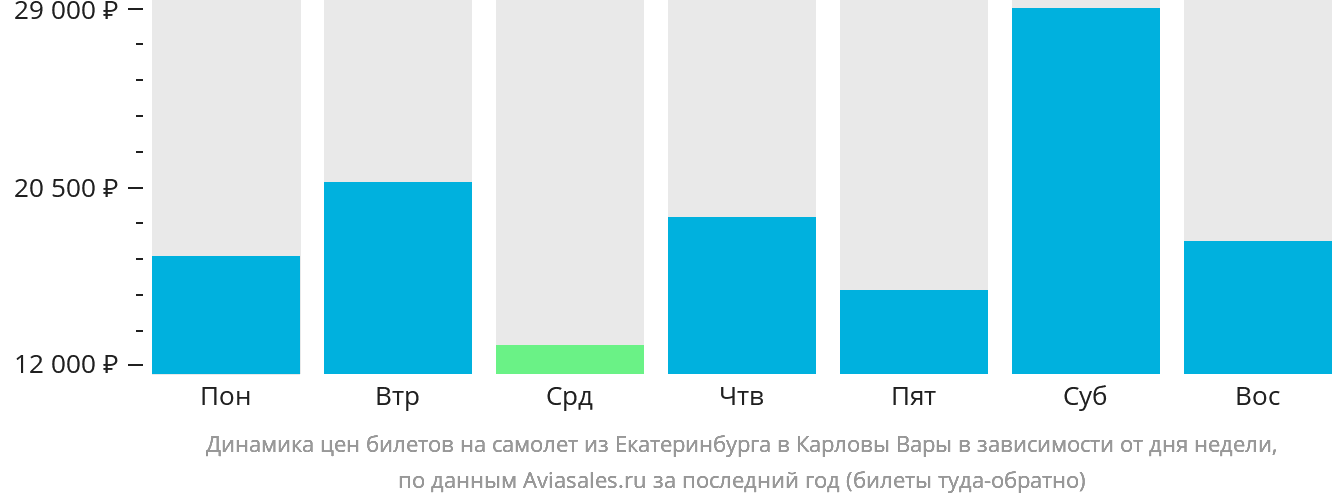 Динамика цен билетов на самолёт из Екатеринбурга в Карловы Вары в зависимости от дня недели