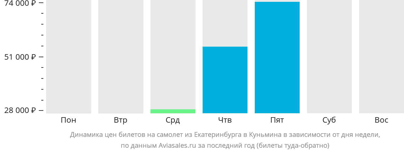 Динамика цен билетов на самолёт из Екатеринбурга в Куньмина в зависимости от дня недели