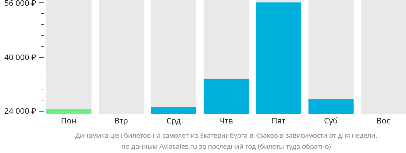 Динамика цен билетов на самолёт из Екатеринбурга в Краков в зависимости от дня недели