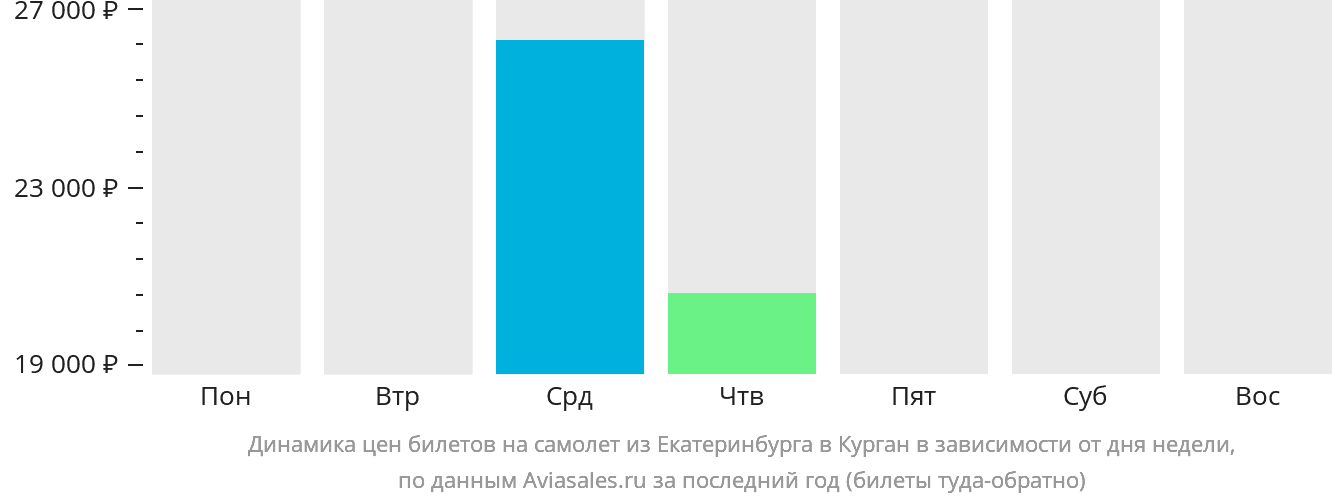 Динамика цен билетов на самолёт из Екатеринбурга в Курган в зависимости от дня недели