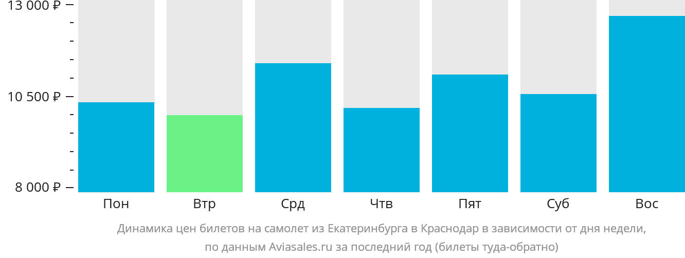 Динамика цен билетов на самолёт из Екатеринбурга в Краснодар в зависимости от дня недели