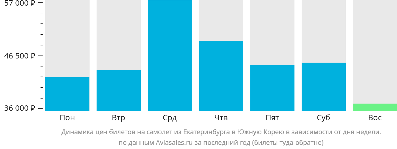 Динамика цен билетов на самолёт из Екатеринбурга в Южную Корею в зависимости от дня недели