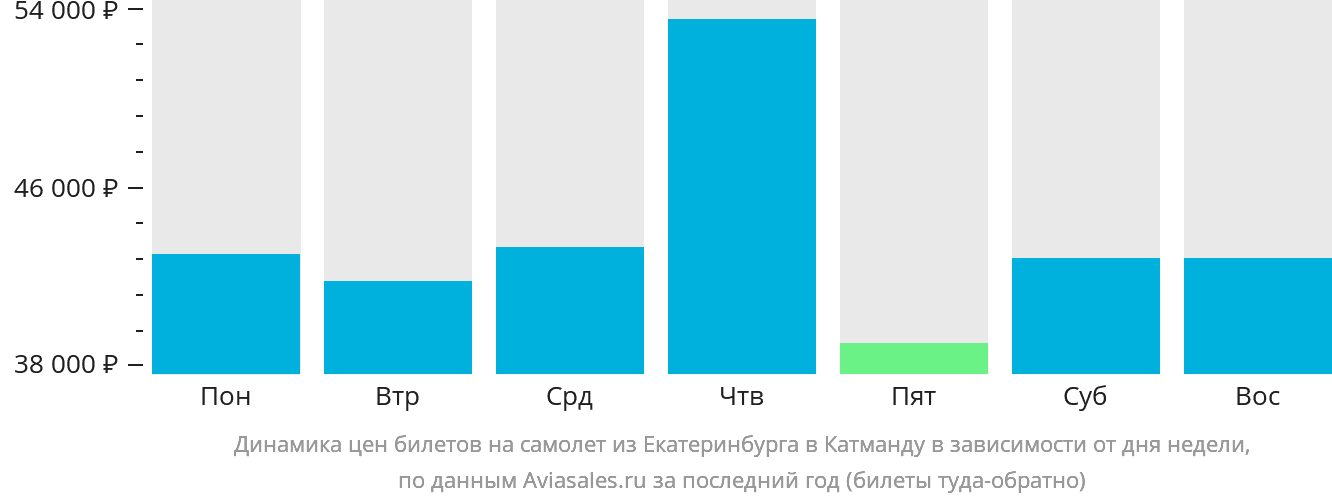 Динамика цен билетов на самолёт из Екатеринбурга в Катманду в зависимости от дня недели
