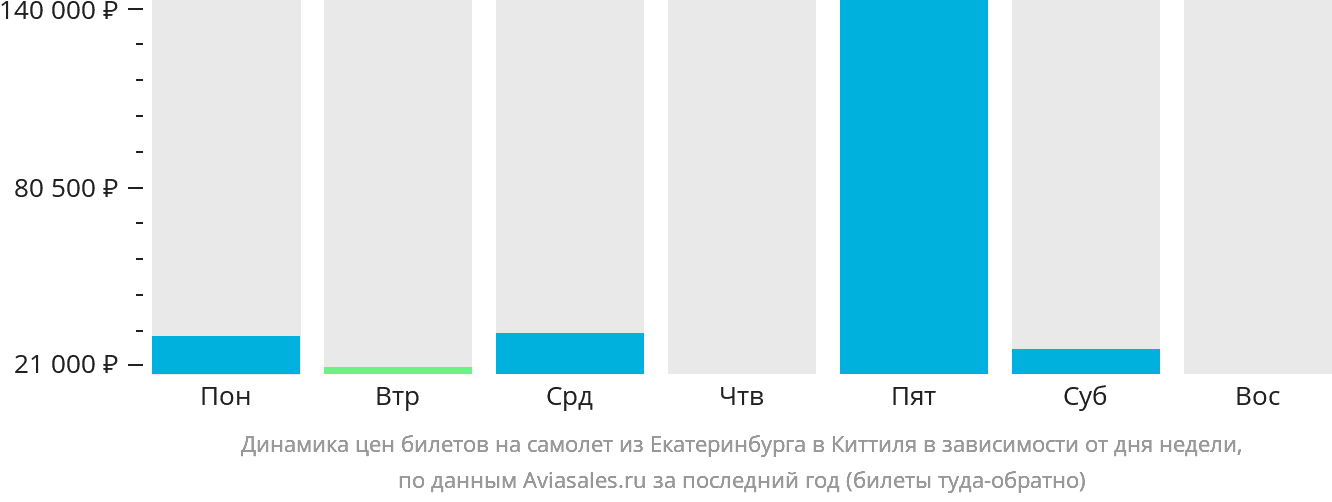 Динамика цен билетов на самолёт из Екатеринбурга в Киттиля в зависимости от дня недели