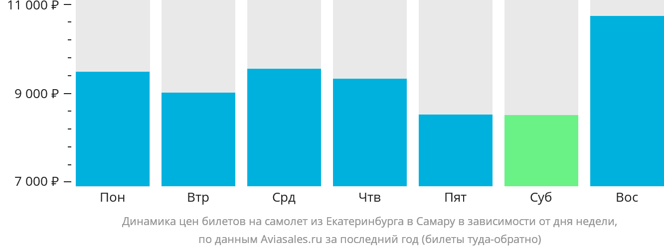 Динамика цен билетов на самолёт из Екатеринбурга в Самару в зависимости от дня недели