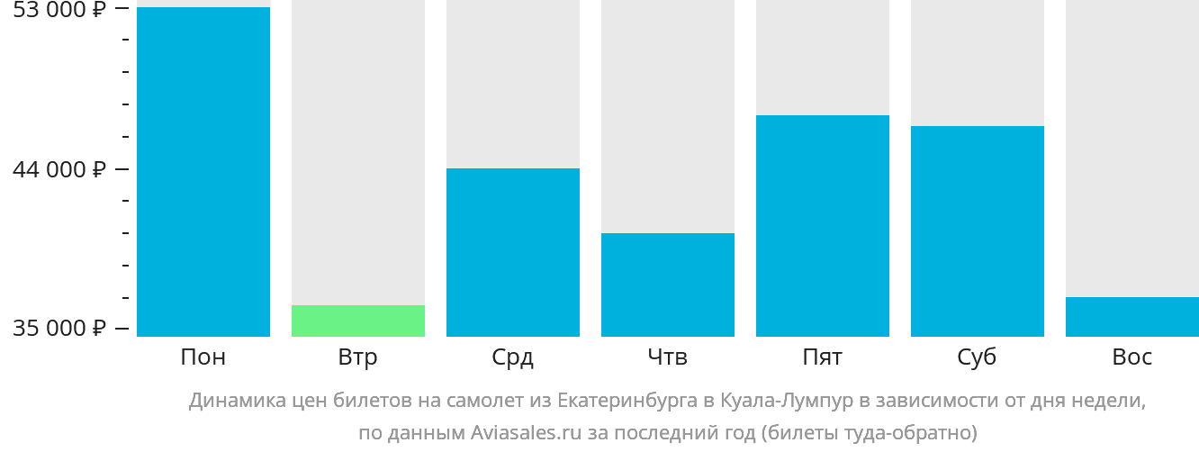 Динамика цен билетов на самолёт из Екатеринбурга в Куала-Лумпур в зависимости от дня недели
