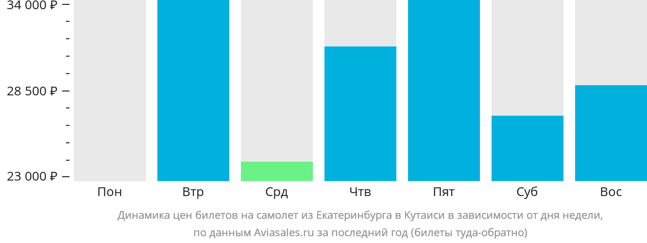 Динамика цен билетов на самолёт из Екатеринбурга в Кутаиси в зависимости от дня недели