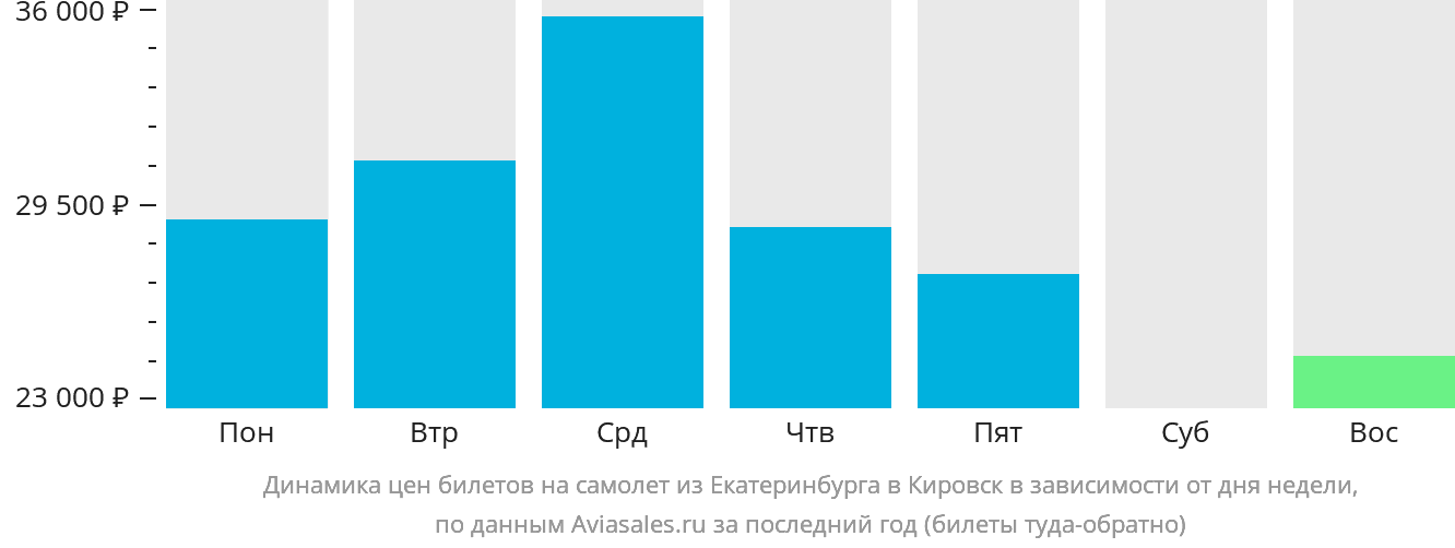 Динамика цен билетов на самолёт из Екатеринбурга в Кировск (Апатиты) в зависимости от дня недели