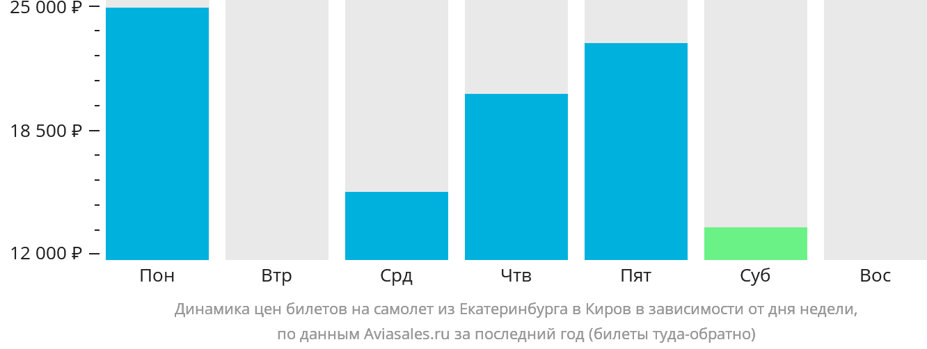 Динамика цен билетов на самолёт из Екатеринбурга в Киров в зависимости от дня недели
