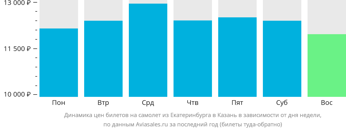 Динамика цен билетов на самолёт из Екатеринбурга в Казань в зависимости от дня недели