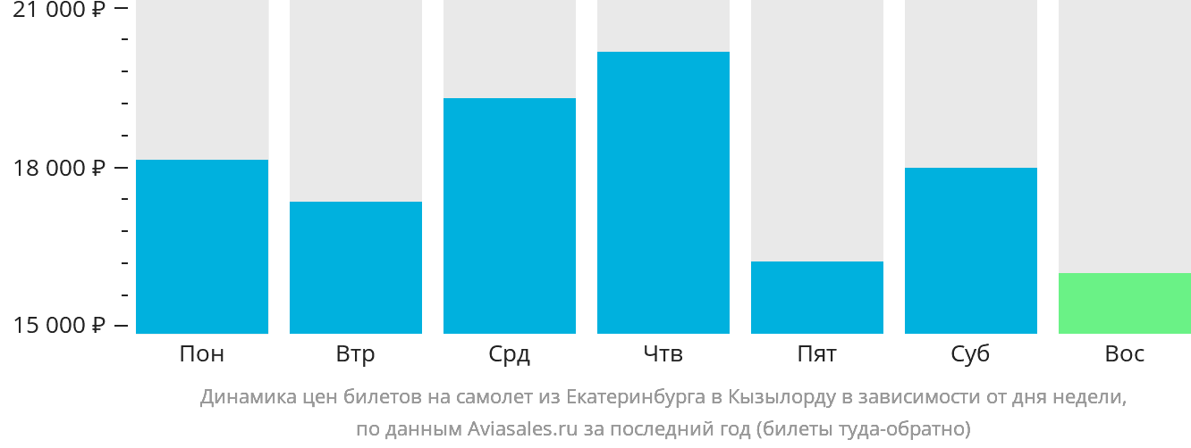 Динамика цен билетов на самолёт из Екатеринбурга в Кызылорду в зависимости от дня недели