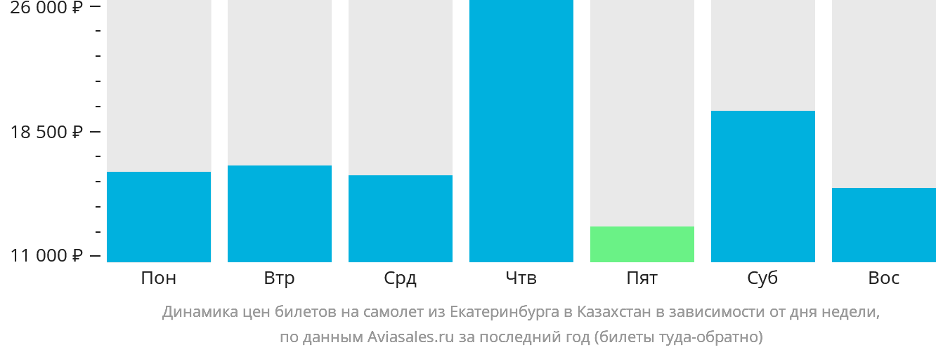 Динамика цен билетов на самолёт из Екатеринбурга в Казахстан в зависимости от дня недели