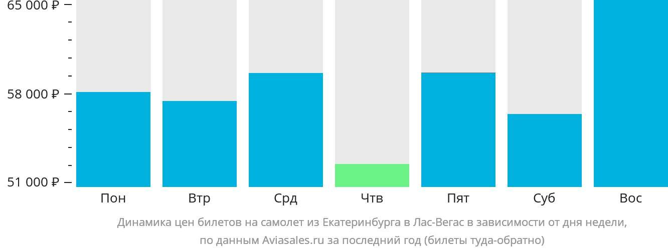 Динамика цен билетов на самолёт из Екатеринбурга в Лас-Вегас в зависимости от дня недели