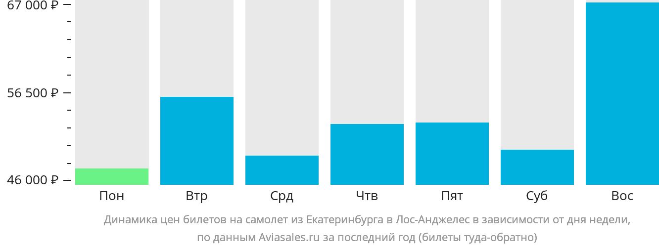 Динамика цен билетов на самолёт из Екатеринбурга в Лос-Анджелес в зависимости от дня недели