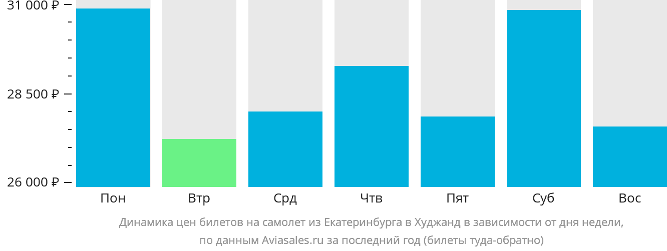 Динамика цен билетов на самолёт из Екатеринбурга в Худжанд в зависимости от дня недели