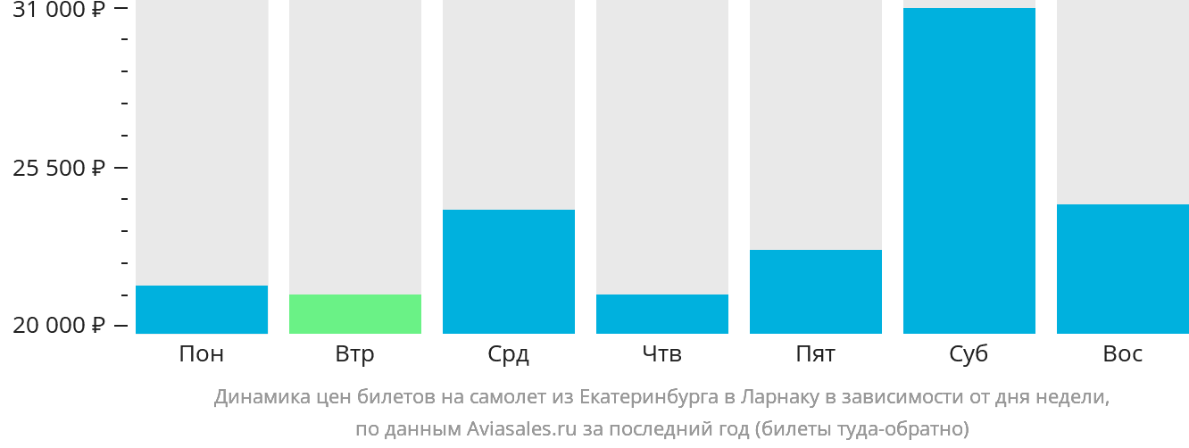 Динамика цен билетов на самолёт из Екатеринбурга в Ларнаку в зависимости от дня недели