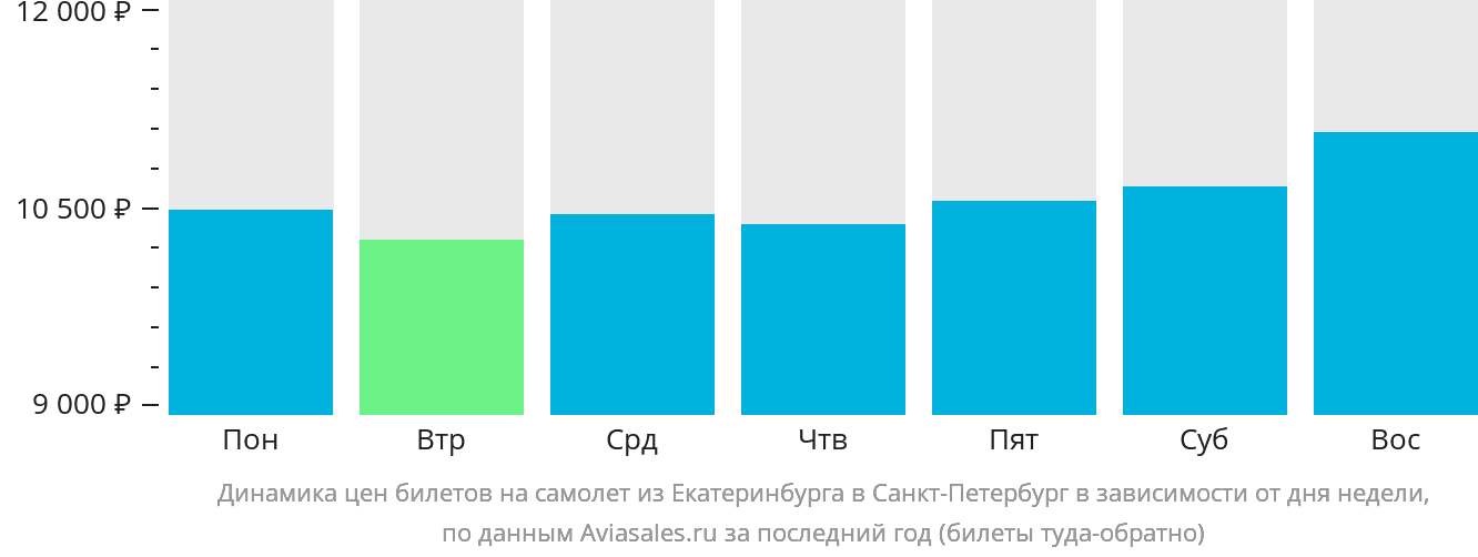 Динамика цен билетов на самолёт из Екатеринбурга в Санкт-Петербург в зависимости от дня недели